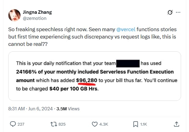 Tweet from Jingna Zhang (@zemotion): 'So freaking speechless right now. Seen many @vercel functions stories but first time experiencing such discrepancy vs request logs like, this cannot be real??' Below it, a Vercel notification reads that her team has used 24166% of its monthly included Serverless Function Execution amount, adding $96,280 to the bill so far.